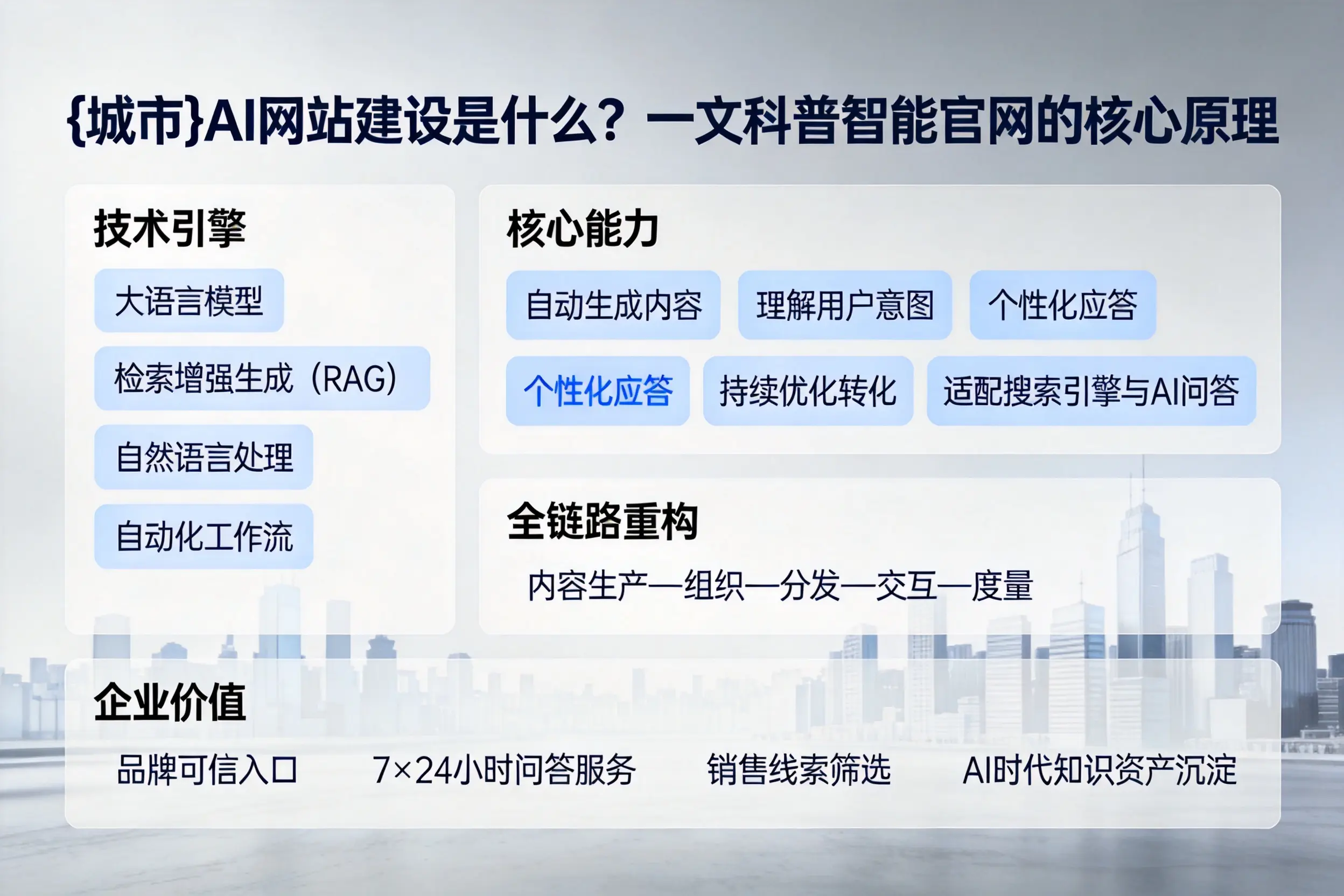 甘南AI网站建设是什么？一文科普智能官网的核心原理