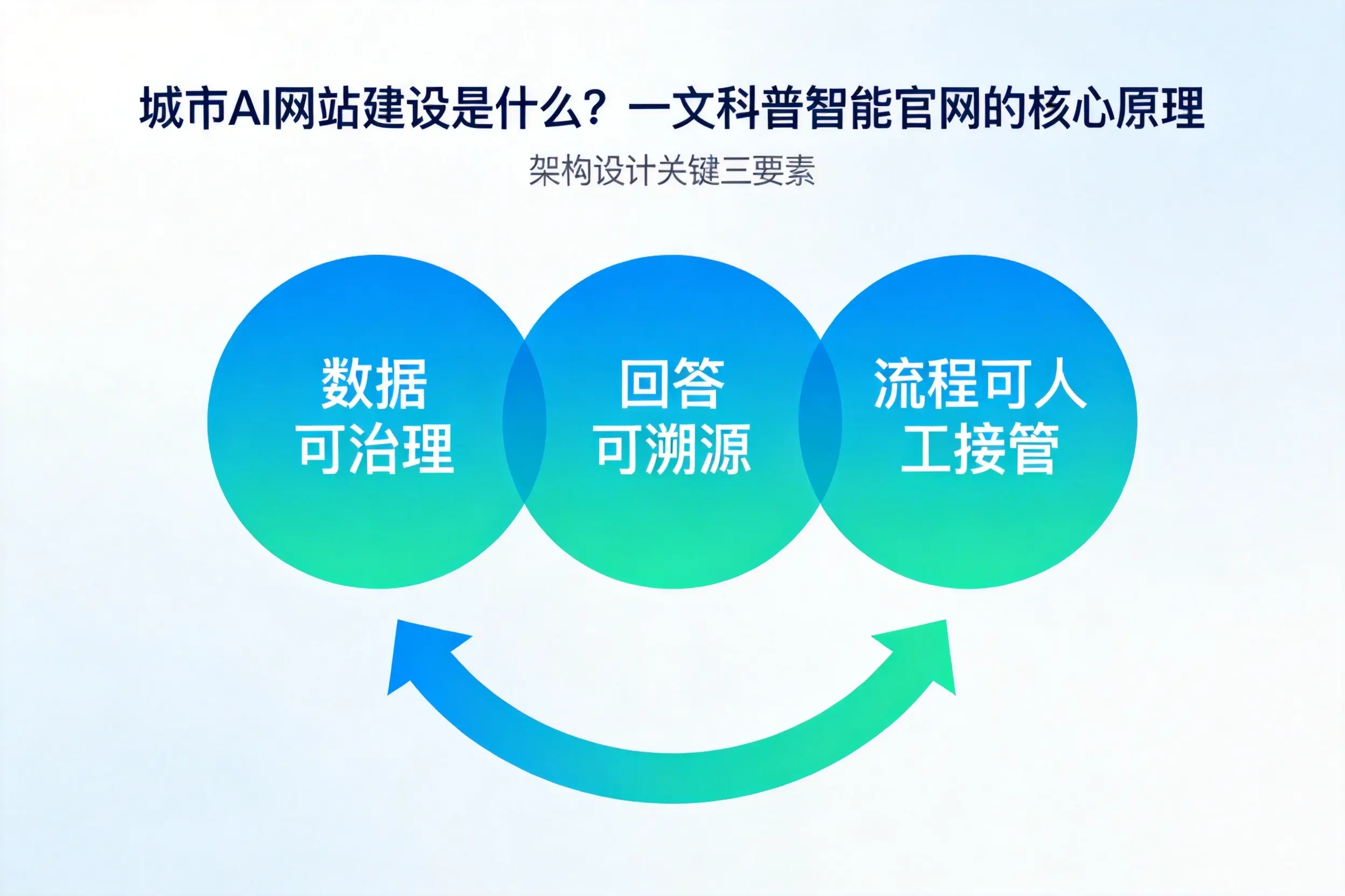 甘南AI网站建设是什么？一文科普智能官网的核心原理