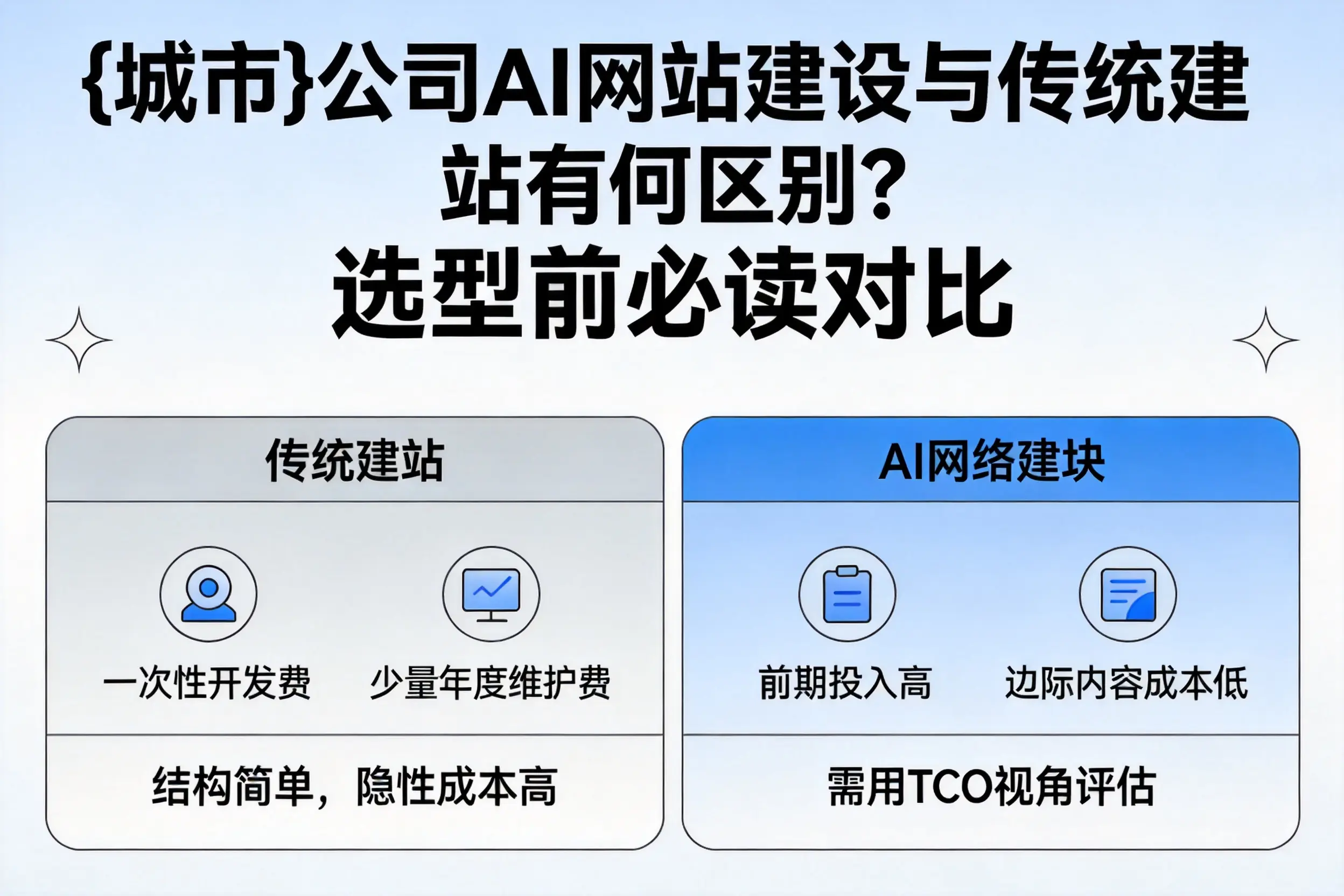 甘南公司AI网站建设与传统建站有何区别？选型前必读对比