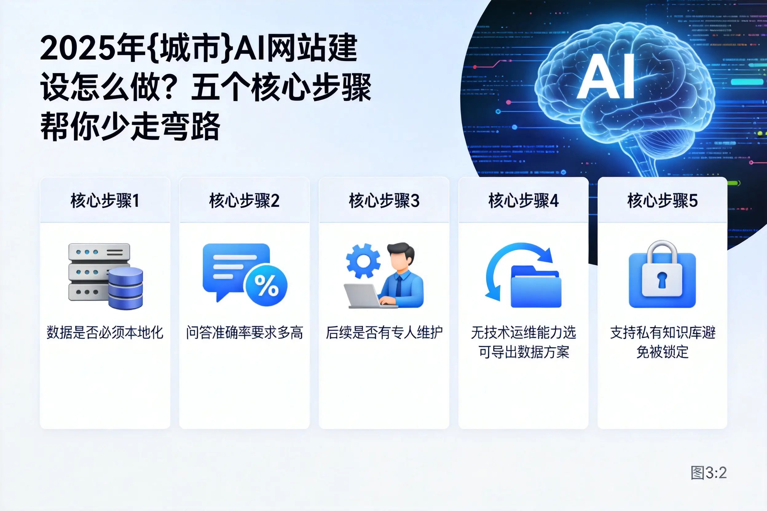 2025年甘南AI网站建设怎么做？五个核心步骤帮你少走弯路