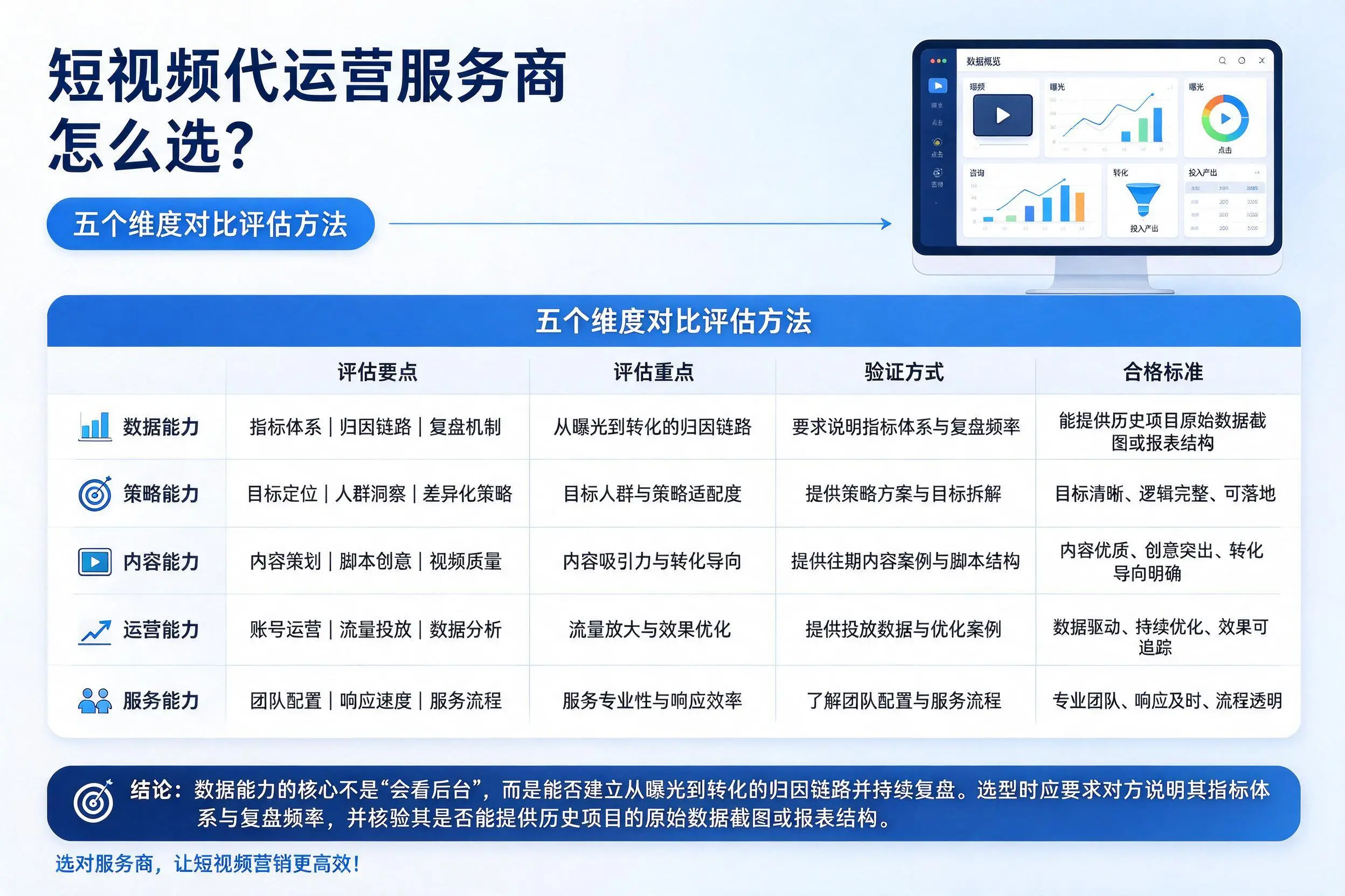 甘南短视频代运营服务商怎么选?五个维度对比评估方法