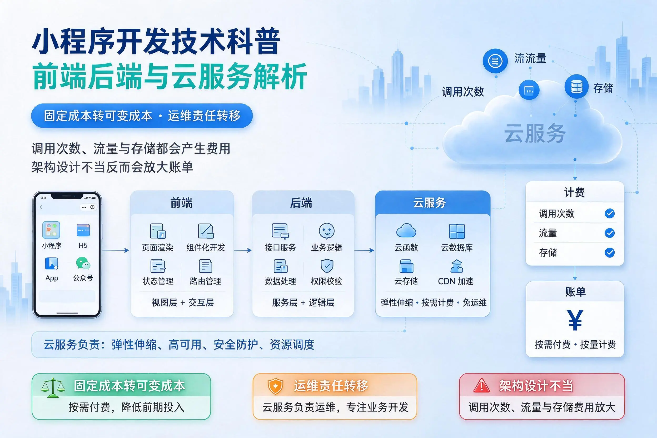 甘南小程序开发技术科普：前端后端与云服务解析