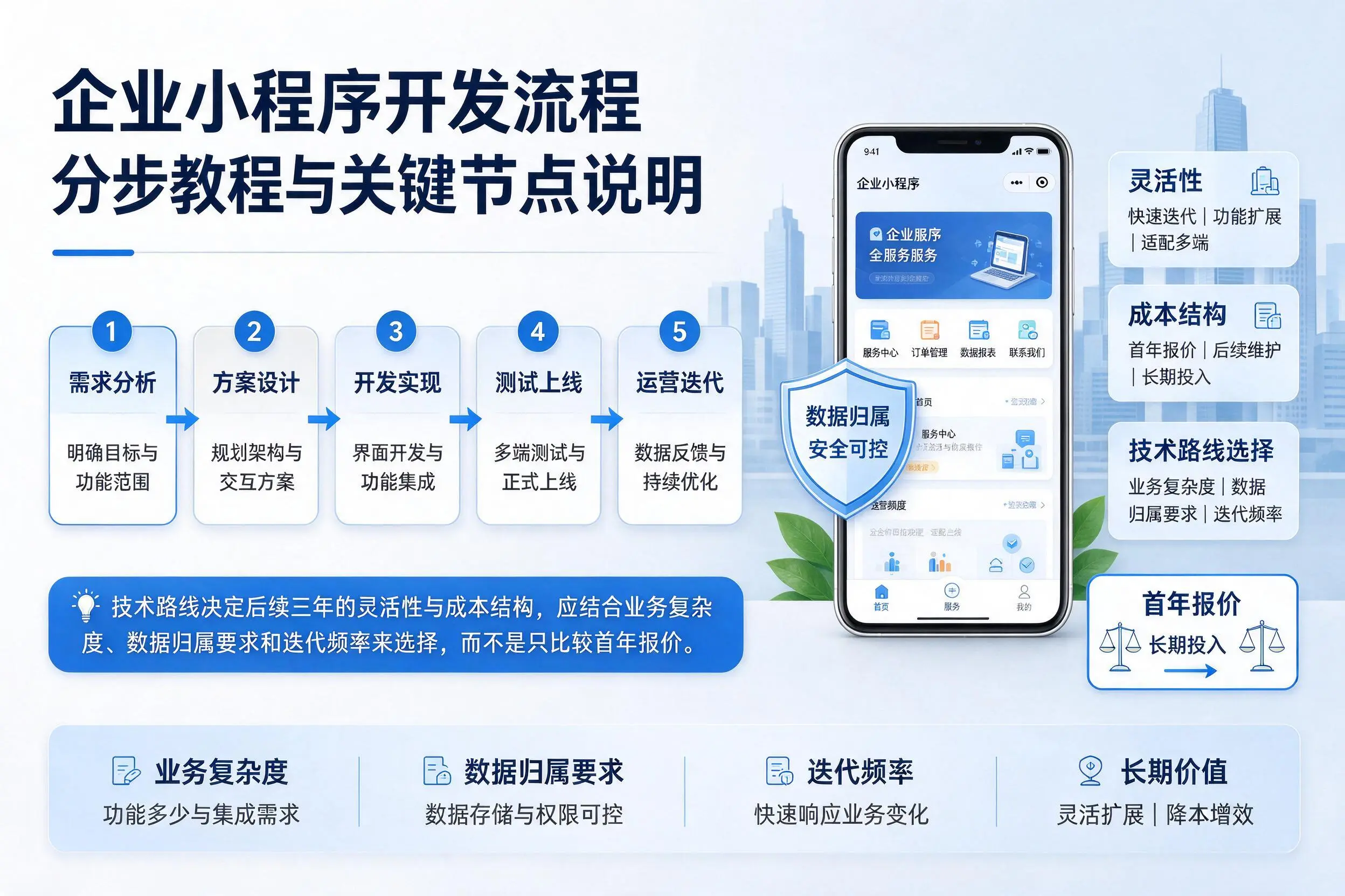 甘南企业小程序开发流程分步教程与关键节点说明