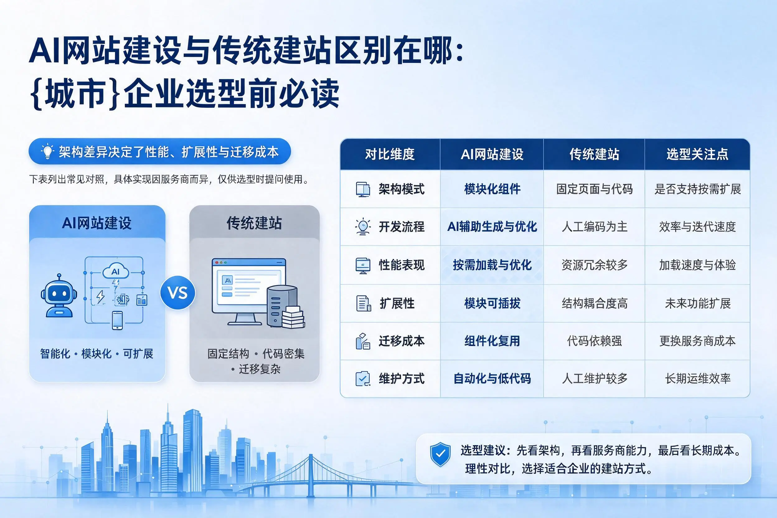 AI网站建设与传统建站区别在哪：甘南企业选型前必读