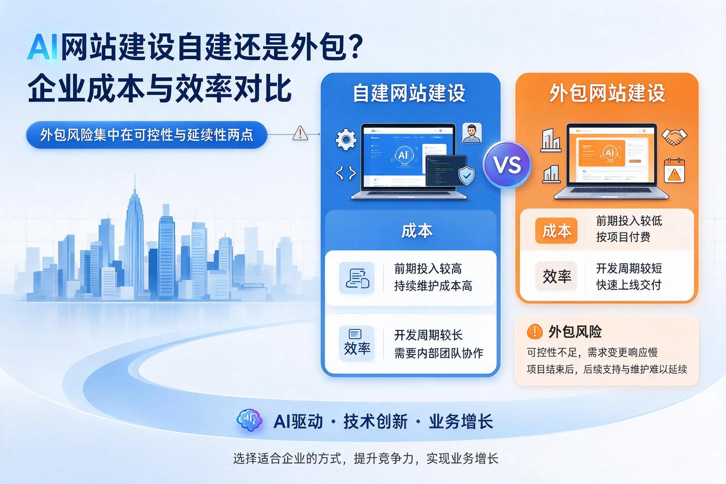AI网站建设自建还是外包？甘南企业成本与效率对比