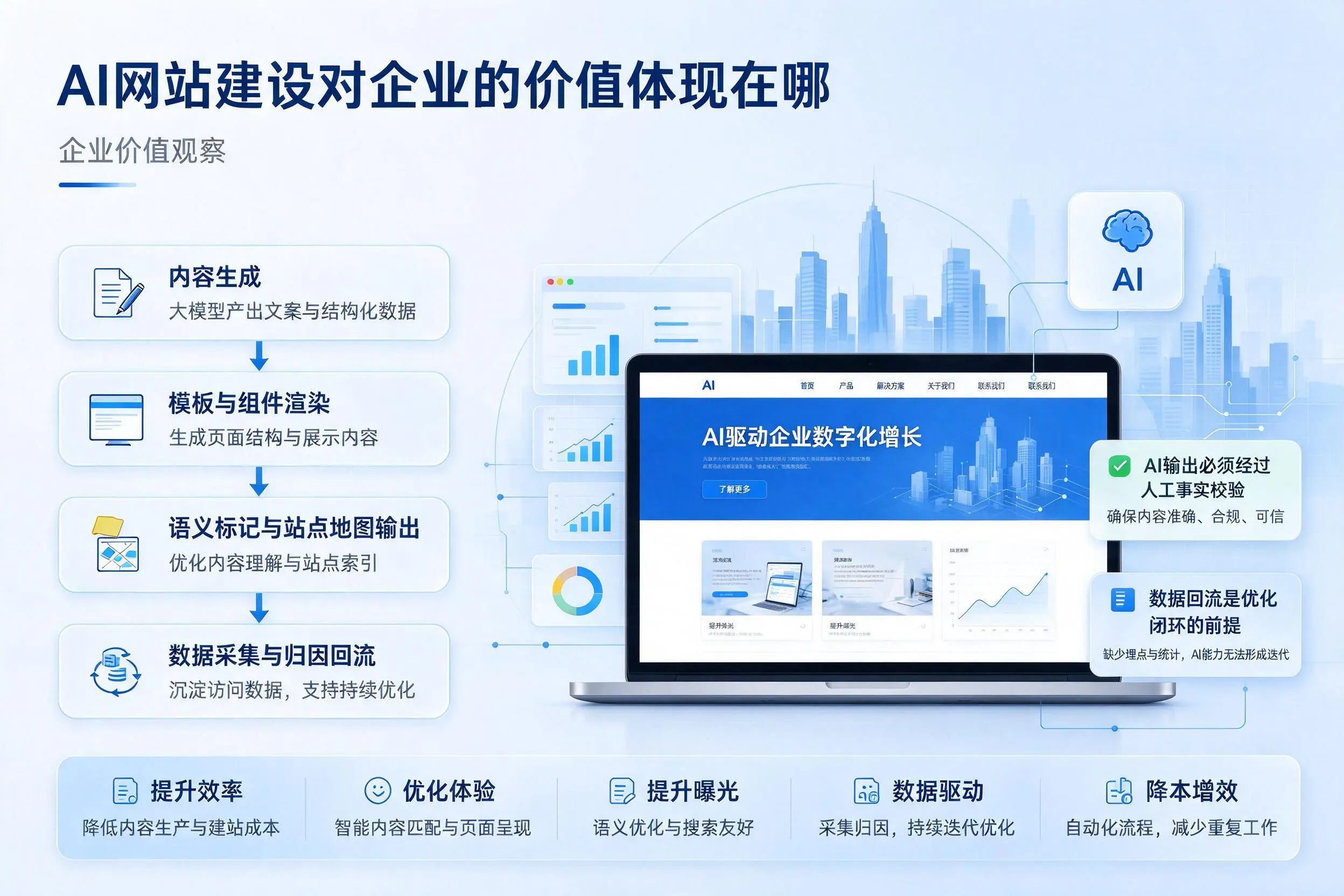 AI网站建设对企业的价值体现在哪,甘南实践观察