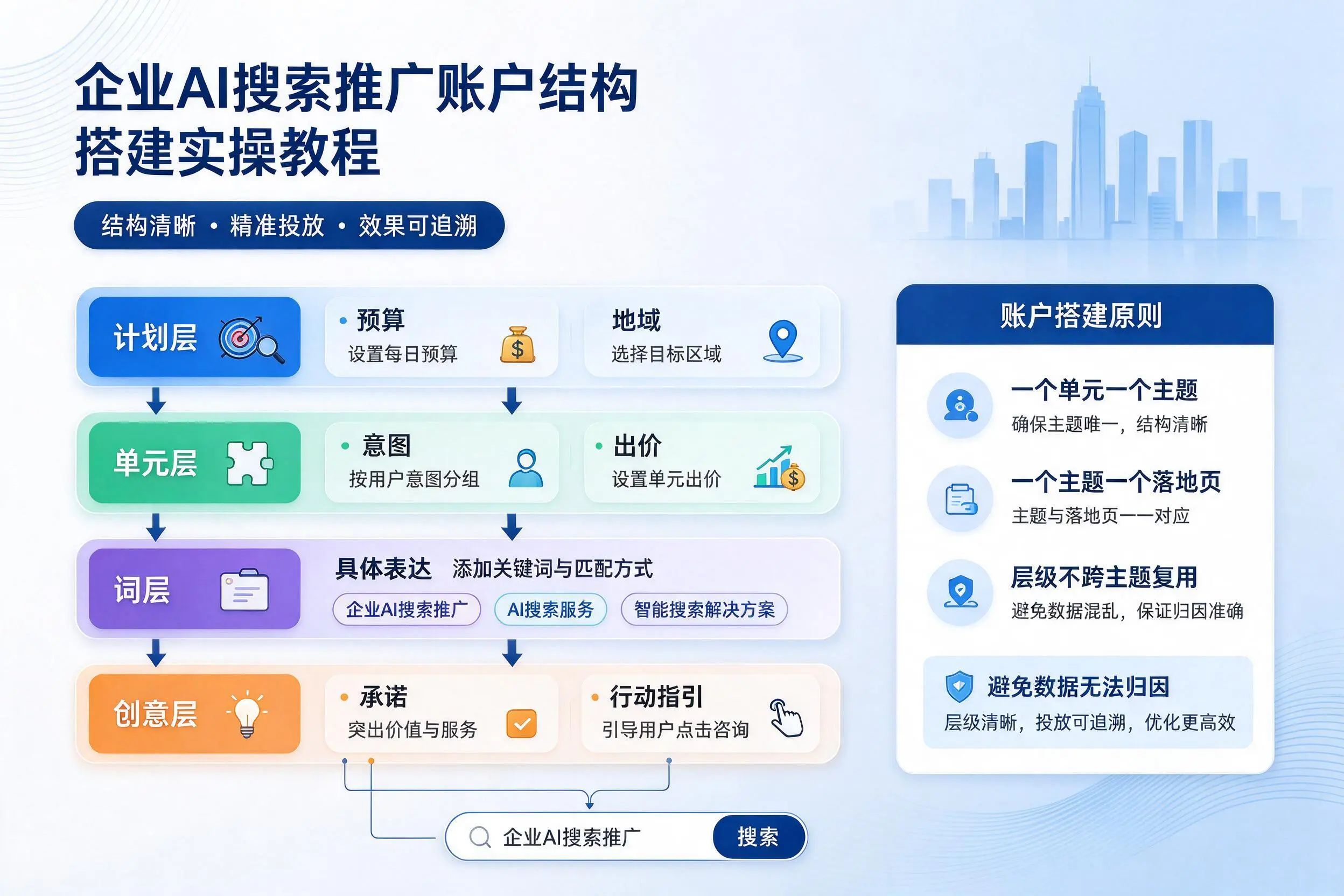 甘南企业AI搜索推广账户结构搭建实操教程